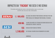 Depois da unidade de Barroso, mais 310 escolas do SENAI e SESI também podem fechar em 2019