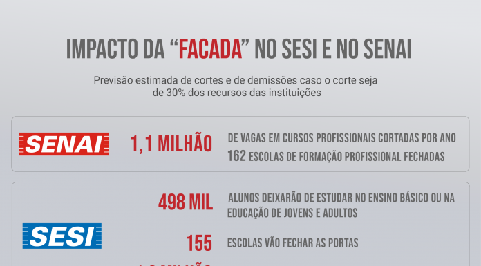 Depois da unidade de Barroso, mais 310 escolas do SENAI e SESI também podem fechar em 2019