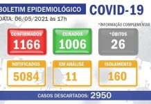 Barroso confirmou mais 16 casos de Covid-19 e 24 curados nesta quinta-feira